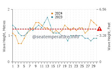 Waves height in Sekotong Tengah in November