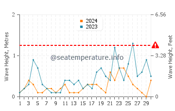 Waves height in Selimiye in November