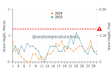 Wellenhöhe in Sellin im November