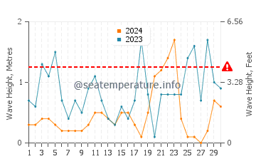 Altezza delle onde Seman Beach a novembre