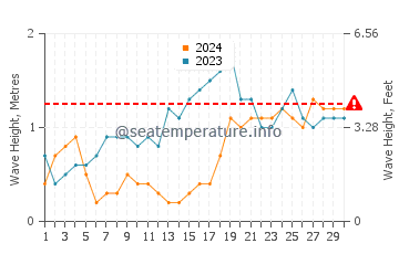 Waves height in Semirara in November