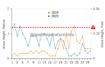 Waves height in Sene in November