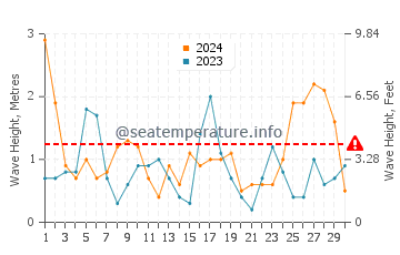Waves height in Seogwipo in November