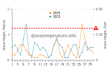 Waves height in Seoul in November