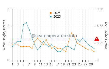 Altezza delle onde Sepetiba a novembre