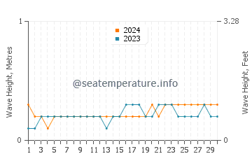 Waves height in Seram in November