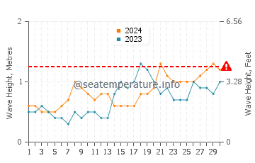 Waves height in Seria in November
