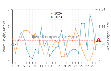 Waves height in Serifos in November
