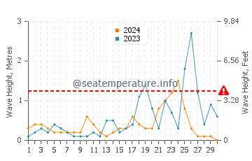 Altura de las olas en Serik en noviembre