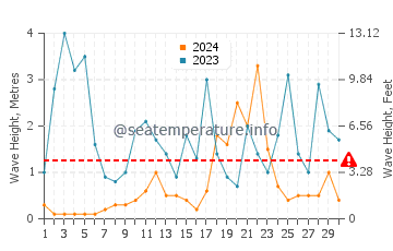 Altezza delle onde Serra di Ferro a novembre
