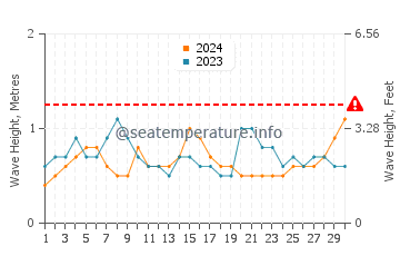 Altezza delle onde Serrekunda a novembre