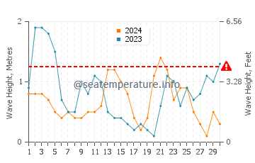 Waves height in Ses Figueretes in November
