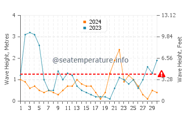 Waves height in Ses Salines in November