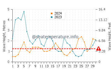 Waves height in Sesimbra in November