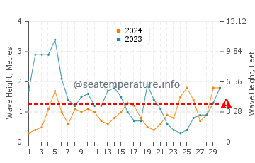 Waves height in Setubal in November