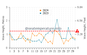 Hauteur des vagues à Seven Presidents en novembre