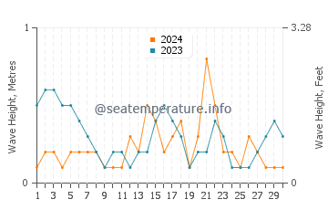Altezza delle onde Seybaplaya a novembre
