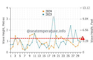 Altezza delle onde Shabla a novembre