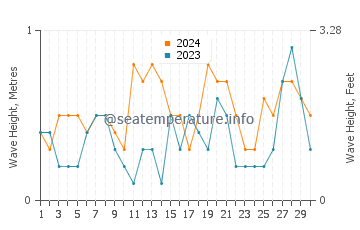 Waves height in Shalateen in November