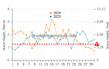 Waves height in Shell Beach in November
