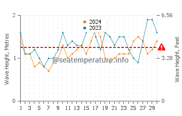 Waves height in Shellharbour Village in November