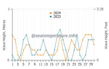 Waves height in Shido in November