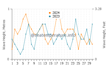 Waves height in Shijing in November