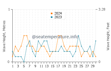Waves height in Shima in November