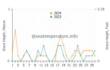 Waves height in Shimabara in November