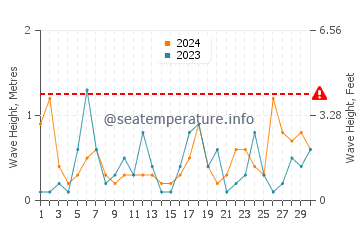 Waves height in Shimminatocho in November