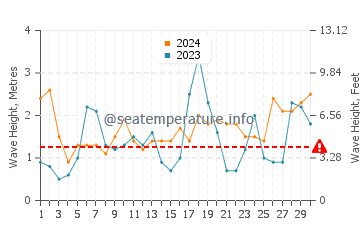 Waves height in Shimoda in November