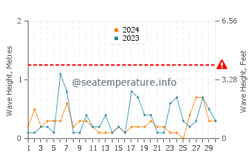 Waves height in Shinagawa Ku in November