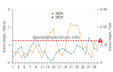 Waves height in Shippagan in November