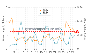 Waves height in Shirahama in November
