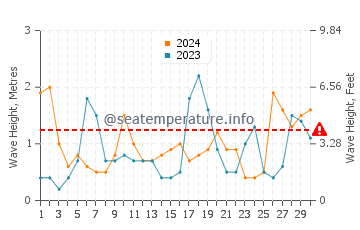 Waves height in Shizuoka Shi in November