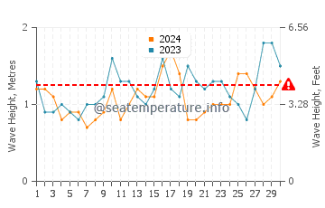 Waves height in Shoalhaven Heads in November