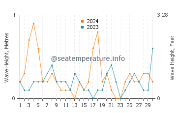 Waves height in Shoreacres in November