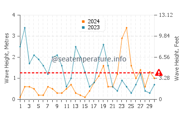 Waves height in Shoreham-by-Sea in November