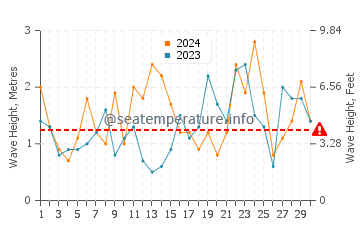 Waves height in Siasconset in November