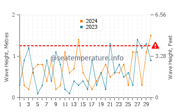 Waves height in Sibbald Point in November