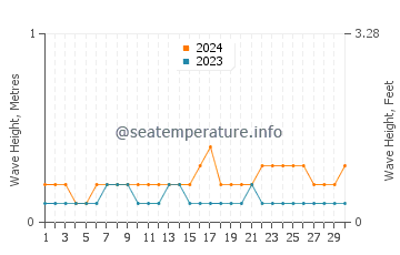 Waves height in Sibolga in November