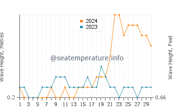 Waves height in Sidamukti in November