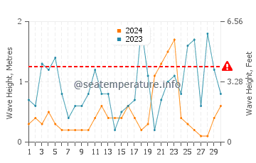 Altezza delle onde Sidari a novembre