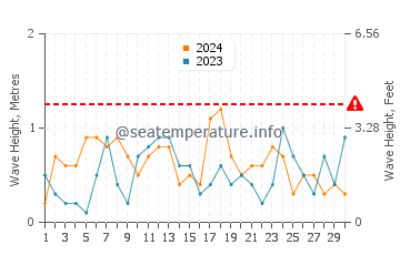 Wellenhöhe in Sidu im November