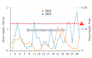 Waves height in Sigacik in November