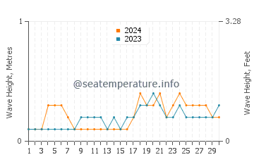 Waves height in Siladen Island in November