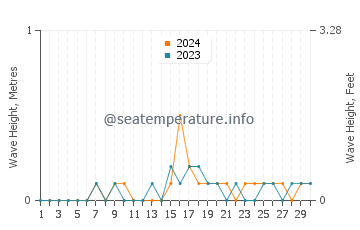 Waves height in Silanga in November