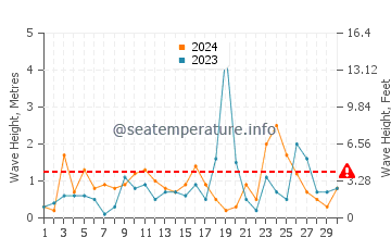 Hauteur des vagues à Şile en novembre