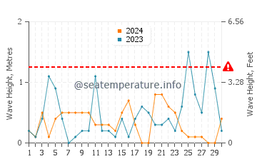Waves height in Silivri in November