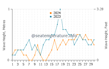 Waves height in Sillon in November